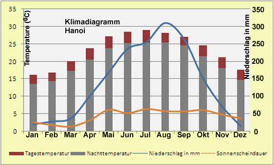 Vietnam Klimadiagramm Hanoi